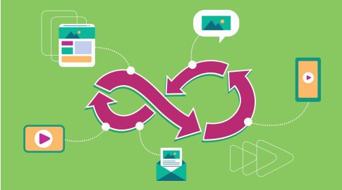 Illustration of a magenta infinity loop with arrows, representing content repurposing. The loop connects icons of a webpage, speech bubble with an image, email, and video players, all on a green background. Dotted lines link each icon to the loop, symbolizing continuous content flow.